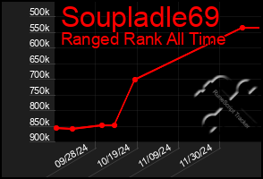 Total Graph of Soupladle69