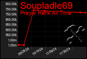 Total Graph of Soupladle69