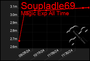 Total Graph of Soupladle69