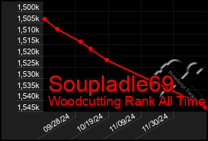 Total Graph of Soupladle69