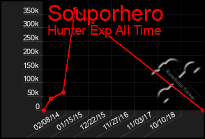 Total Graph of Souporhero