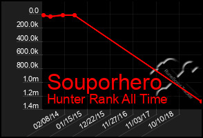 Total Graph of Souporhero