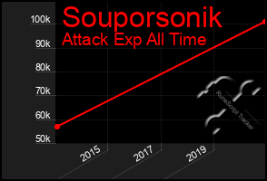 Total Graph of Souporsonik