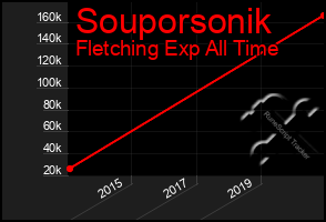 Total Graph of Souporsonik