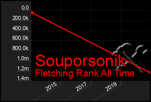 Total Graph of Souporsonik