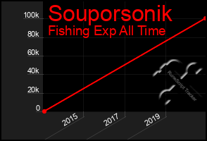 Total Graph of Souporsonik