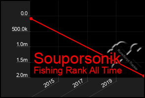 Total Graph of Souporsonik