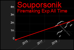 Total Graph of Souporsonik