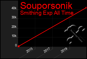 Total Graph of Souporsonik