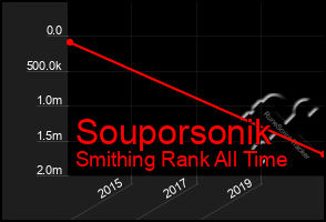 Total Graph of Souporsonik