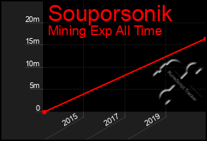 Total Graph of Souporsonik