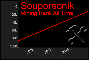 Total Graph of Souporsonik