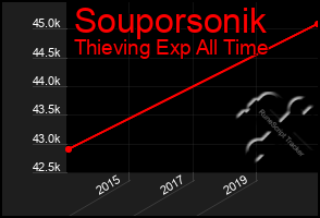 Total Graph of Souporsonik