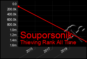 Total Graph of Souporsonik