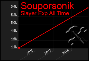 Total Graph of Souporsonik