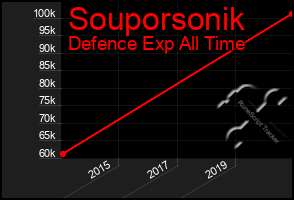 Total Graph of Souporsonik