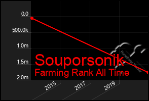 Total Graph of Souporsonik