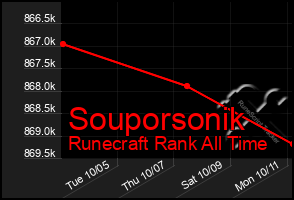 Total Graph of Souporsonik