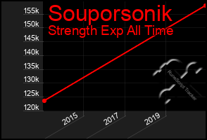 Total Graph of Souporsonik