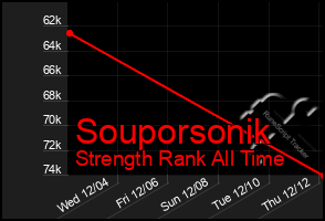 Total Graph of Souporsonik