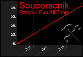 Total Graph of Souporsonik