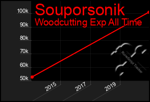 Total Graph of Souporsonik