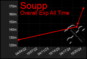 Total Graph of Soupp