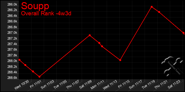 Last 31 Days Graph of Soupp