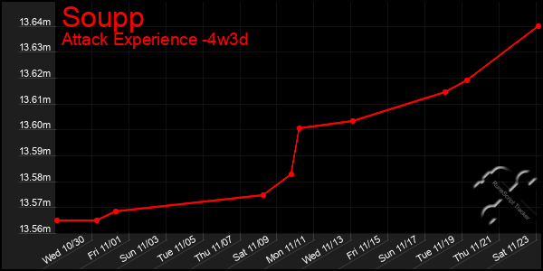 Last 31 Days Graph of Soupp