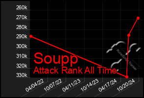 Total Graph of Soupp