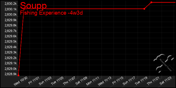 Last 31 Days Graph of Soupp