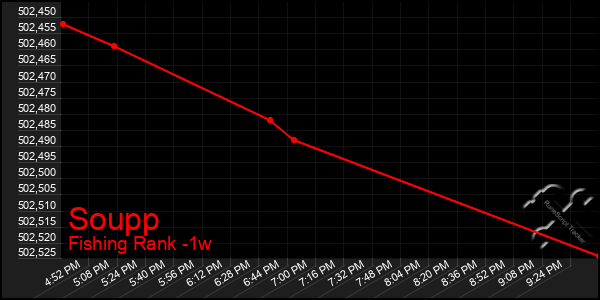 Last 7 Days Graph of Soupp