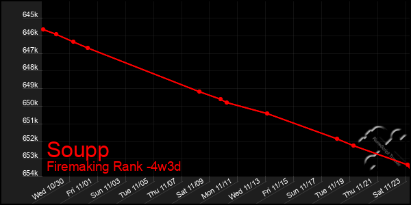 Last 31 Days Graph of Soupp