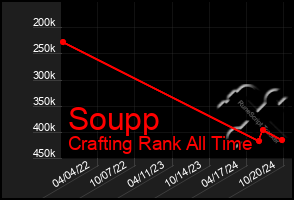 Total Graph of Soupp