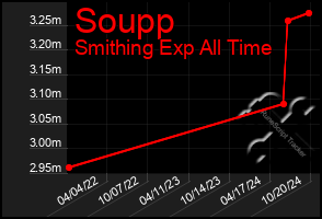 Total Graph of Soupp