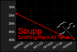 Total Graph of Soupp