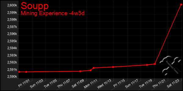 Last 31 Days Graph of Soupp