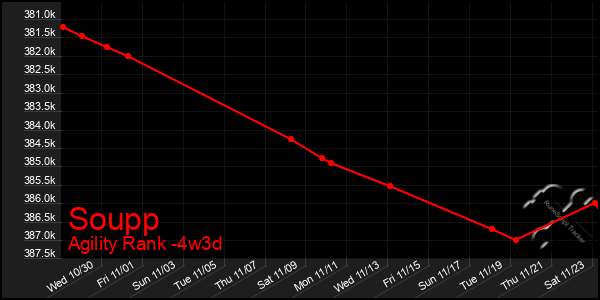 Last 31 Days Graph of Soupp