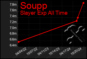 Total Graph of Soupp