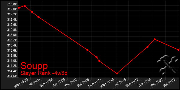 Last 31 Days Graph of Soupp