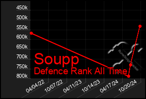 Total Graph of Soupp