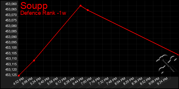 Last 7 Days Graph of Soupp