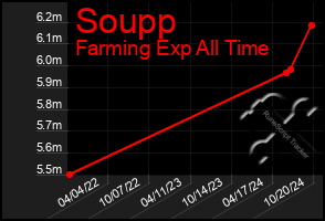 Total Graph of Soupp