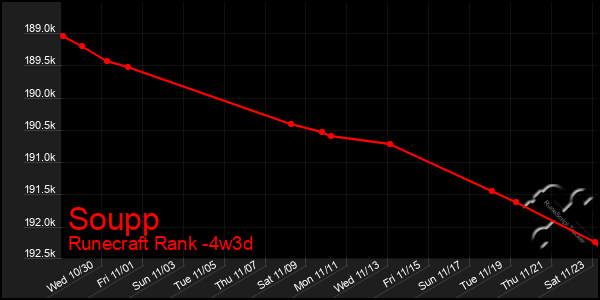 Last 31 Days Graph of Soupp