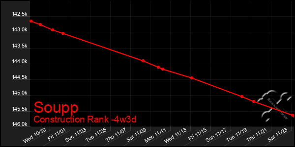 Last 31 Days Graph of Soupp