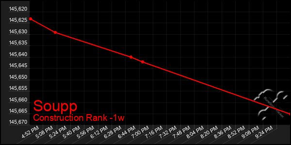 Last 7 Days Graph of Soupp