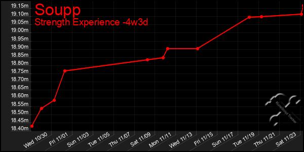 Last 31 Days Graph of Soupp