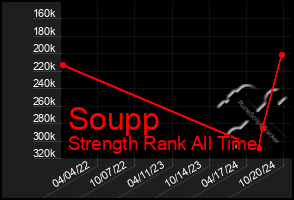 Total Graph of Soupp