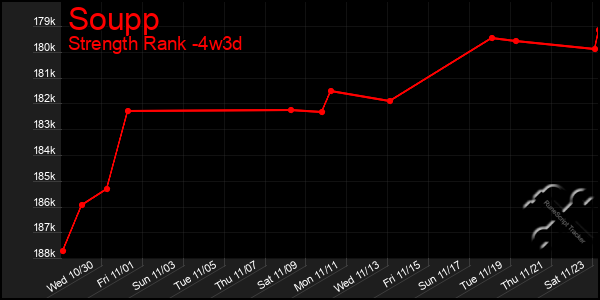 Last 31 Days Graph of Soupp