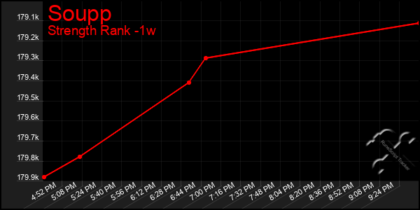 Last 7 Days Graph of Soupp